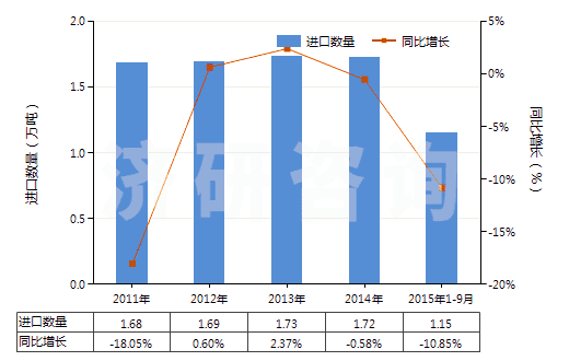 2011-2015年9月中國初級形狀的氯丁二烯橡膠(膠乳除外)(HS40024910)進口量及增速統(tǒng)計